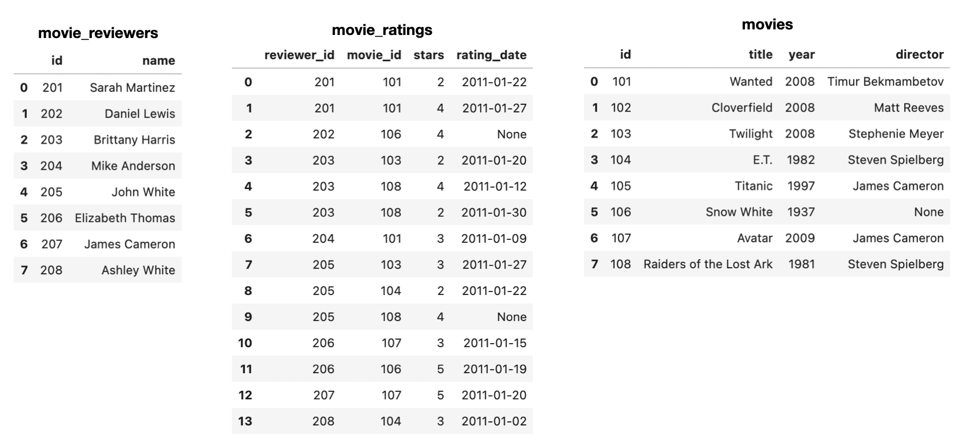 Sample rows from the movie reviews practice tables
