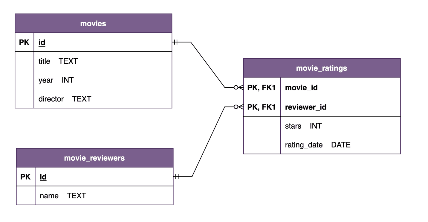 Schema diagram for movies, movie reviewers, and movie ratings tables